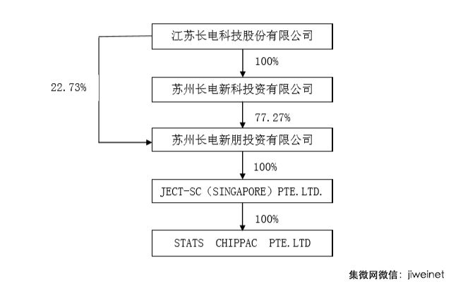 长电科技募集资金26.1亿元，投向eWLB先进封装项目