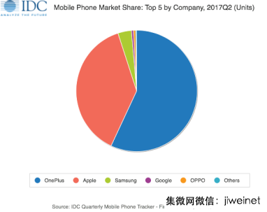 一加占据57.1%印度线上高端手机市场