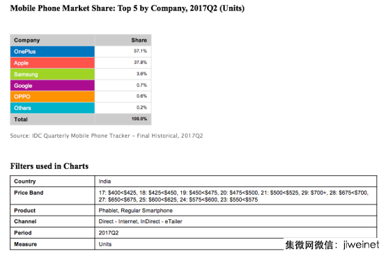 一加占据57.1%印度线上高端手机市场