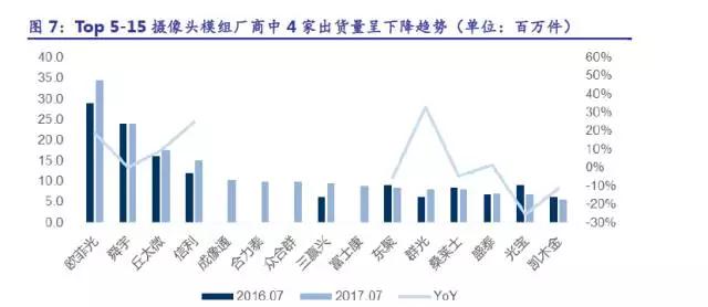 从出货量、分层竞争看摄像头模组市场