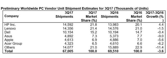 Gartner：第三季度全球PC出货量下滑3.6%