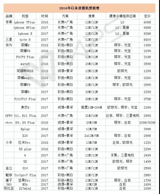 双摄像头成产业分割线 一线品牌与上游设备厂商将成最大受益者