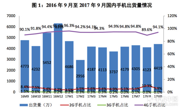 9月国内手机市场出货4418.6万 下降7.4%