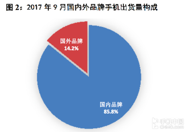 9月国内手机市场出货4418.6万 下降7.4%