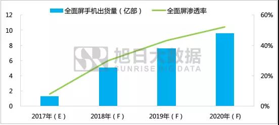 全面屏下TDDI即将进入超高速成长期