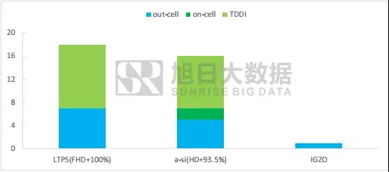 全面屏下TDDI即将进入超高速成长期