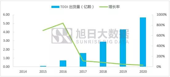 全面屏下TDDI即将进入超高速成长期