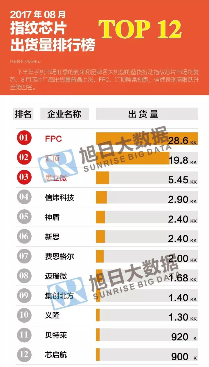 2017年08月指纹芯片出货量排行榜