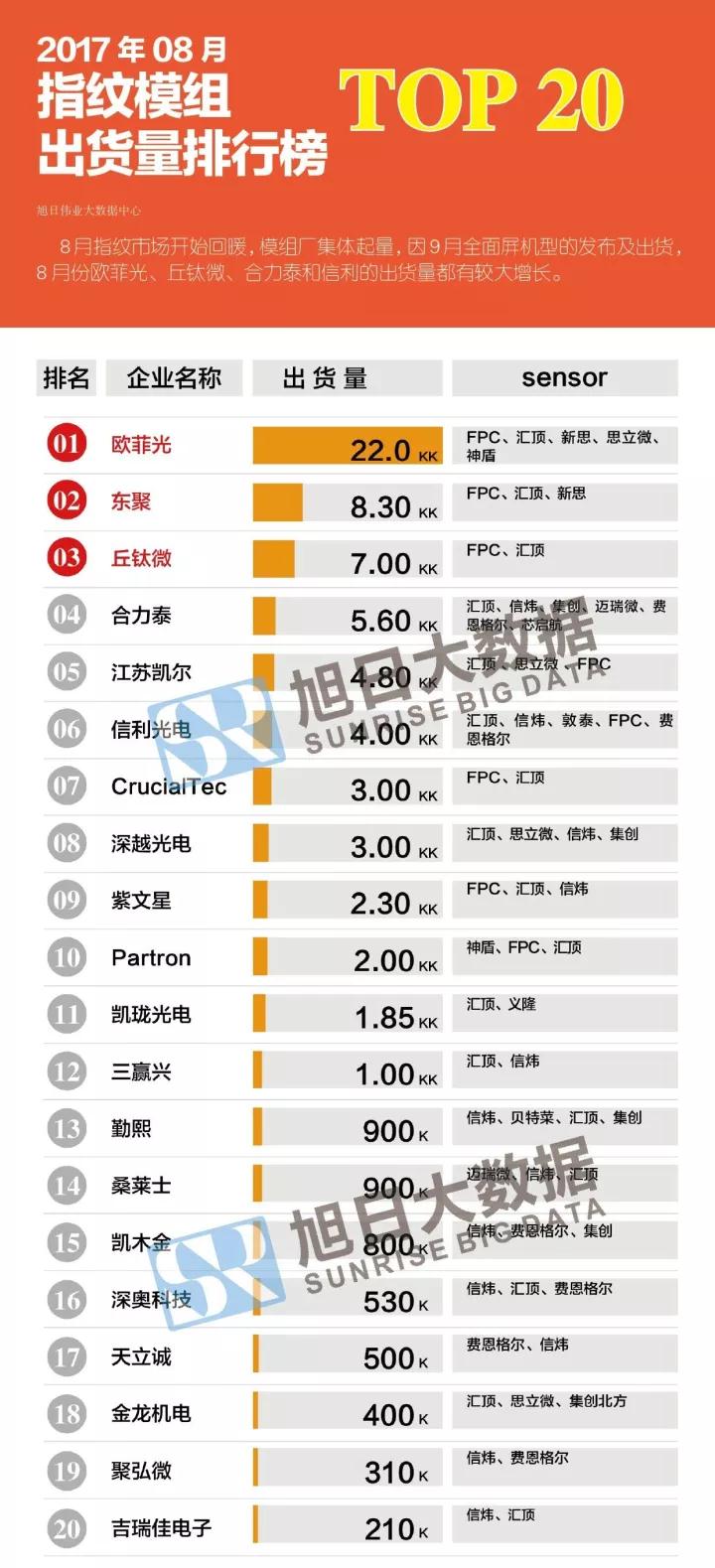 2017年08月指纹模组出货量排行榜