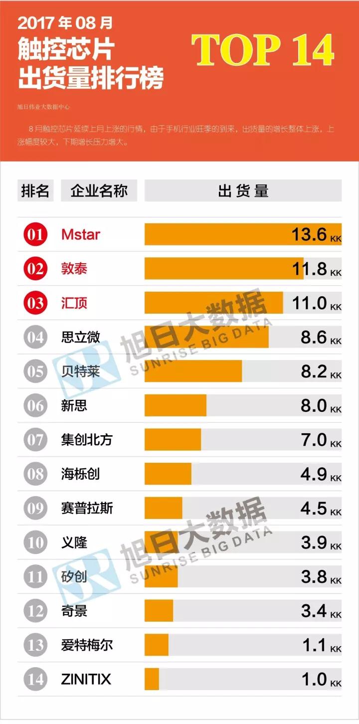 2017年08月触控芯片出货量排行榜