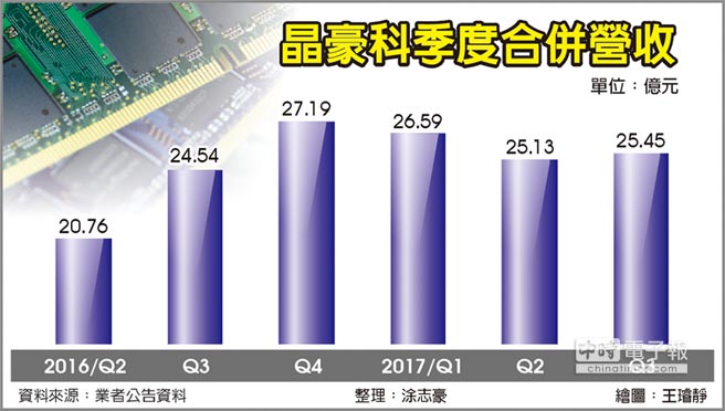 晶豪科可望成为中国OLED面板主要NOR Flash供货商