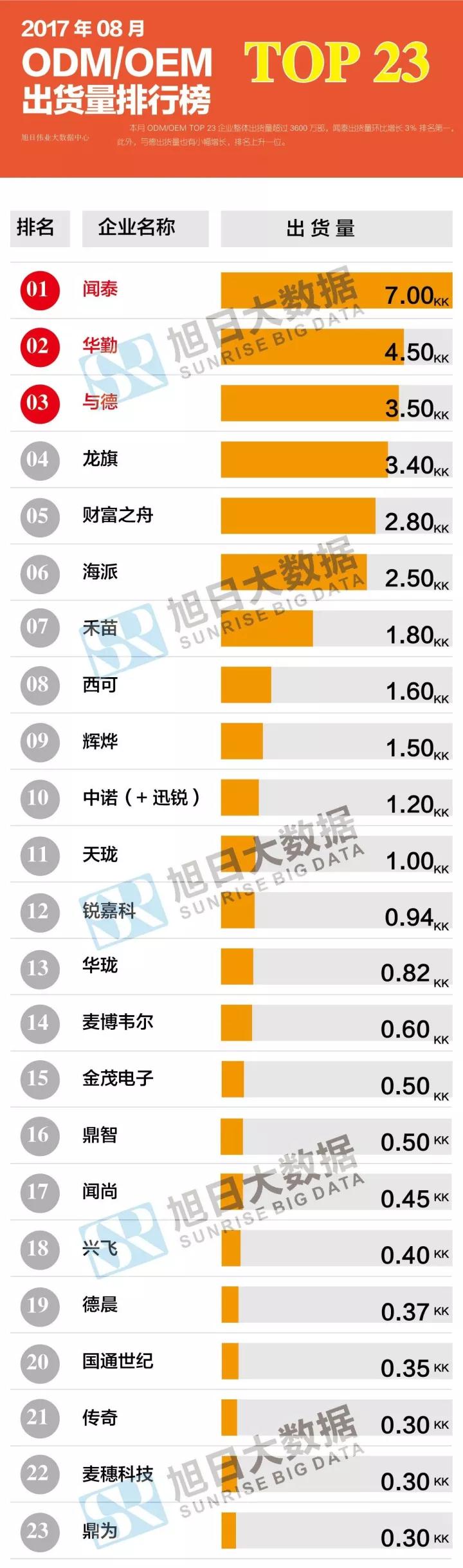 2017年08月ODM/OEM出货量排行榜