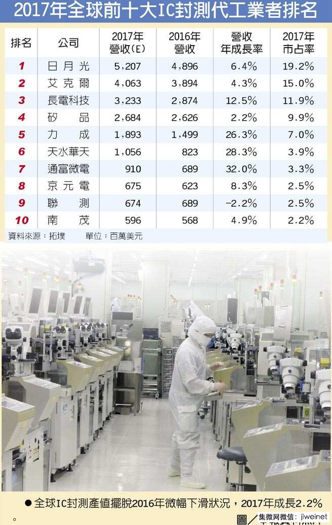 今年大陆封测企业表现优于全球