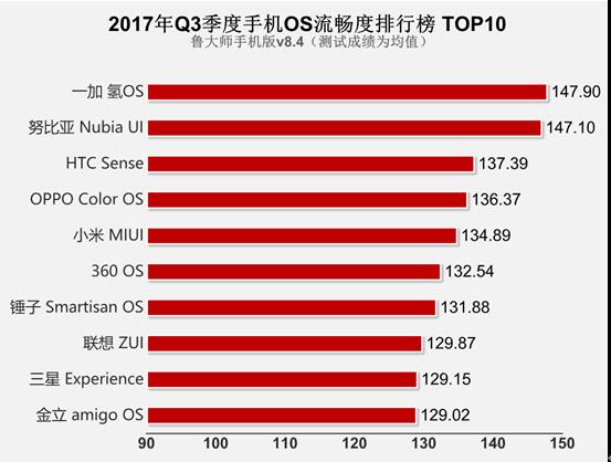 鲁大师发布2017年Q3季度手机OS排行：定制UI流畅度大揭底