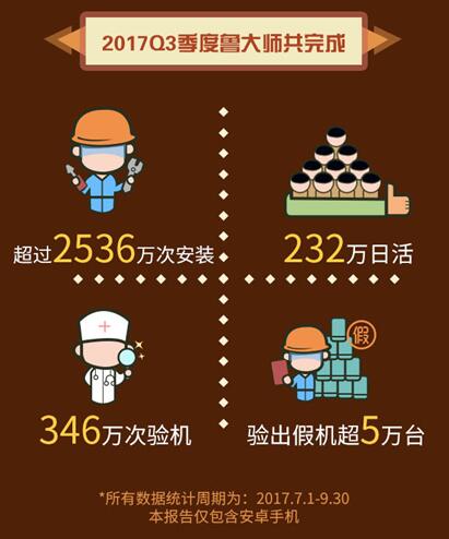 鲁大师发布2017年Q3季度手机OS排行：定制UI流畅度大揭底