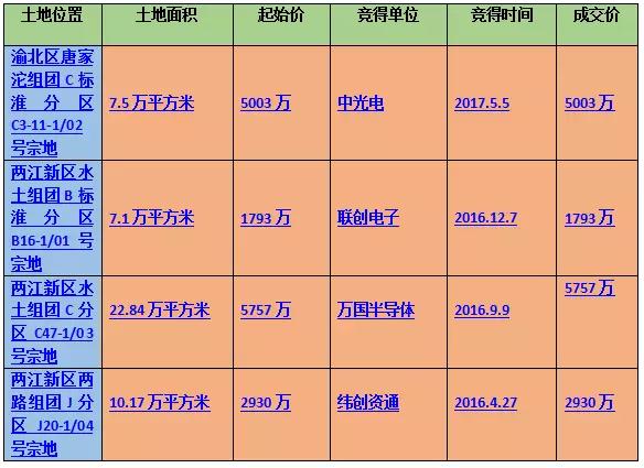 仅用5亿元！OPPO从重庆拿下94万平方土地！