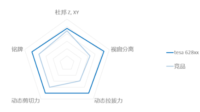 何惧高温高湿 新一代抗翘起胶带