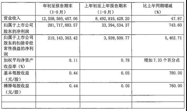 闻泰前三季净利4.23亿增长126.38% 预计全年出货超8000万部