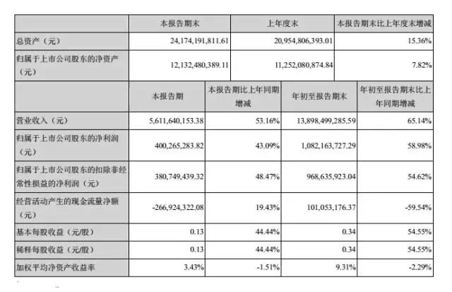 立讯精密领衔大涨 国产连接器企业尽享市场发展红利