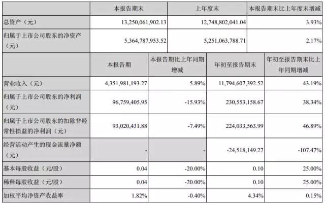 智能手机业务发力，江粉磁材前三季获利增46.89%，净赚2.24亿