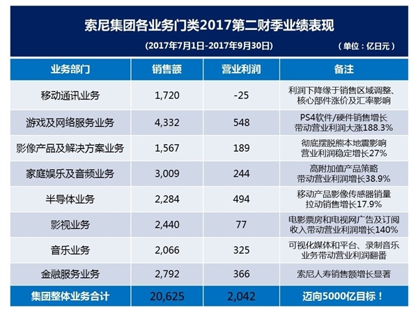 索尼第二财季利润暴增346%：股价应声上涨