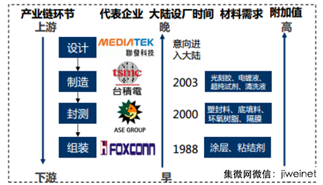 2017年中国半导体产业链发展前景分析