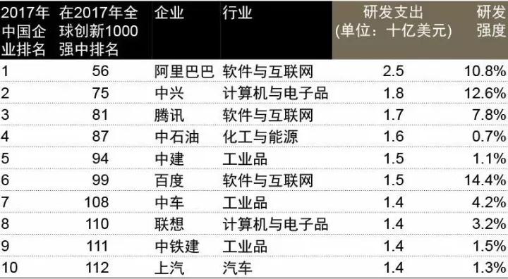 研发投入18亿美元 中兴通讯蝉联全球创新企业百强和中国前二