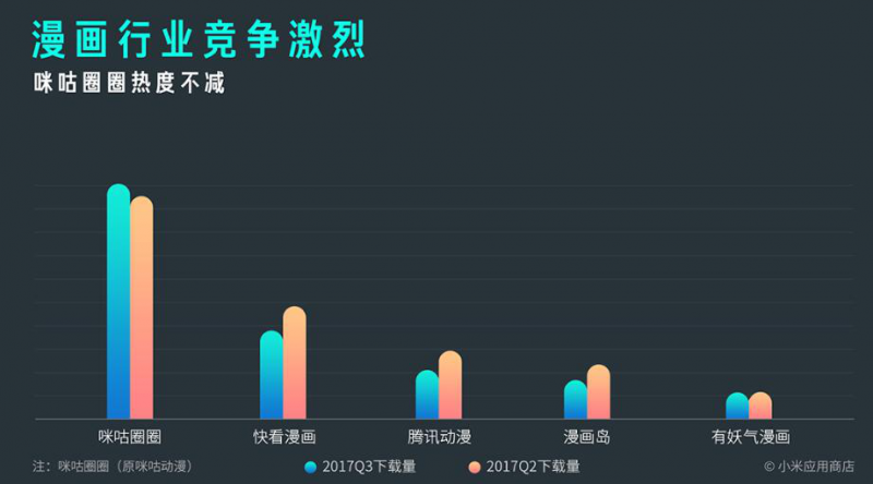 小米MIUI应用市场发布Q3报告 应用分发量突破1000亿