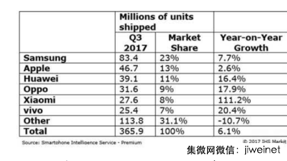 苹果新机效应逐渐显现Q3全球智能手机出货年增6.1%