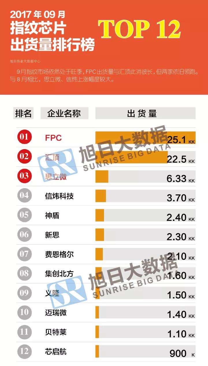 2017年09月指纹芯片出货量排行榜