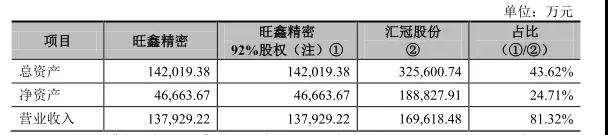 竞争惨烈退出手机市场 汇冠股份9.4亿元出售旺鑫精密