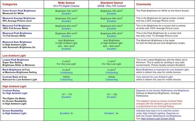 iPhone X屏幕报告出炉 教科书级别存在吊打对手