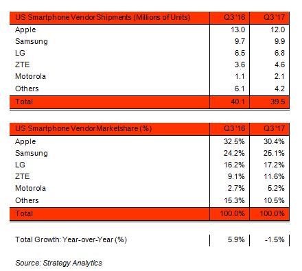 三季度iPhone在美销量1200万部：份额第一 同比下滑8%