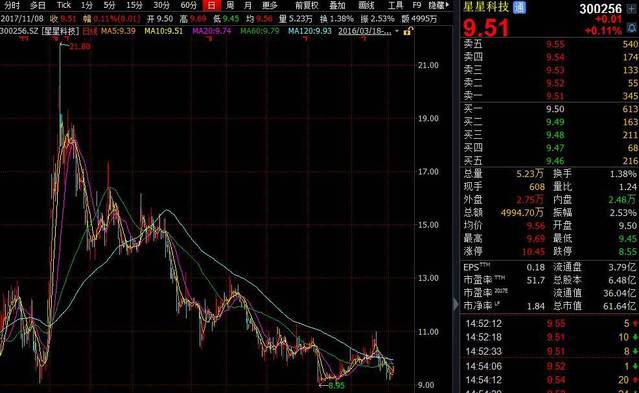 星星科技并购后遗症：业绩变脸，高管减持套现，15亿商誉暗藏地雷？