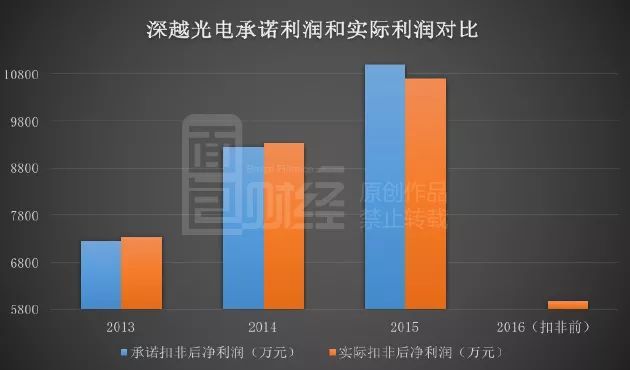 星星科技并购后遗症：业绩变脸，高管减持套现，15亿商誉暗藏地雷？