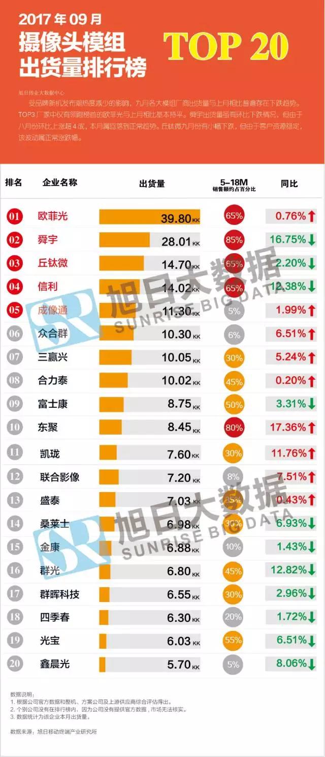 2017年9月摄像头模组排行榜