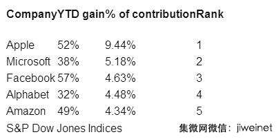 苹果市值首次破9000亿美元 5家科技公司市值合计增长超万亿