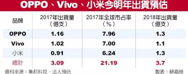 高通、奇景、信利助攻 小米OPPO明年推出3D摄像头