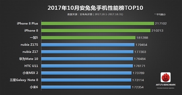 安兔兔10月手机性能榜TOP10：iPhone 8P第一 最强安卓手机是它