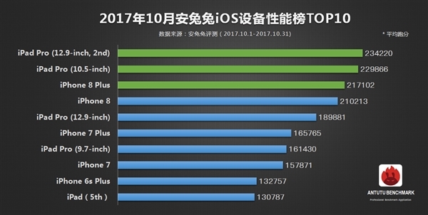 安兔兔10月手机性能榜TOP10：iPhone 8P第一 最强安卓手机是它