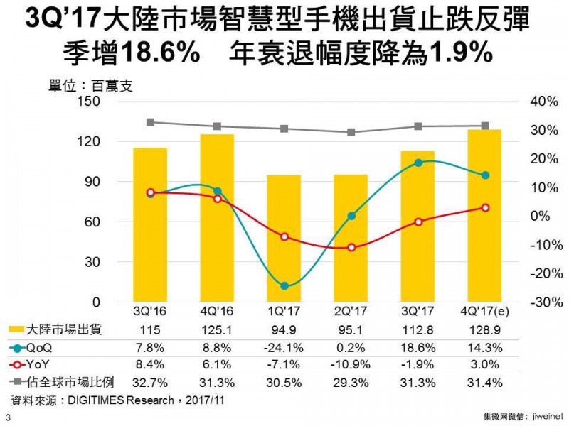 第三季度大陆智能机市场出货年衰退趋缓