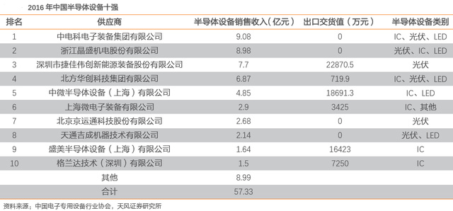 站在千亿市场风口！这家半导体设备龙头能成为“中国芯”救世主吗