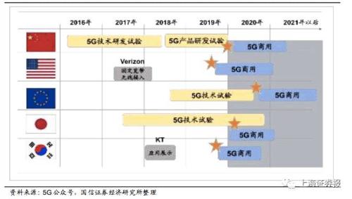 5G产业发展再提速！全球规模部署发令枪响