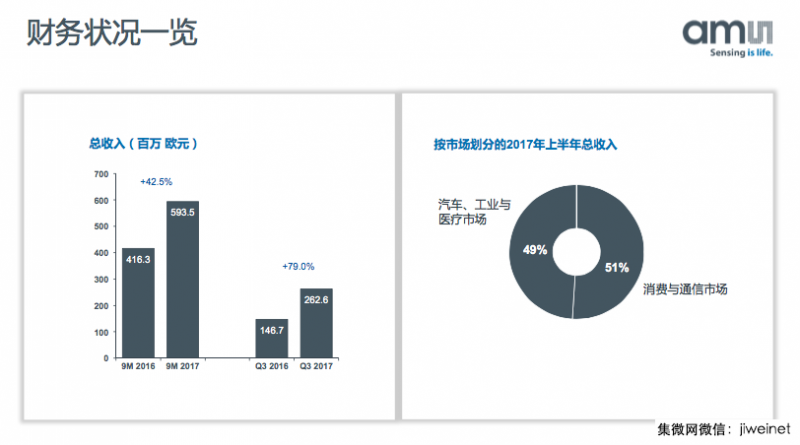 艾迈斯半导体：3D传感市场将暴增，全力支持中国合作伙伴