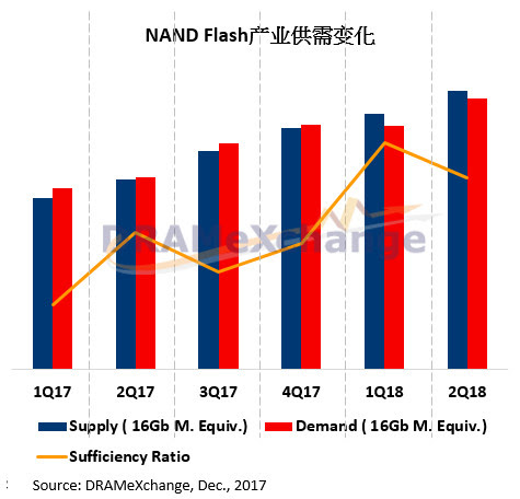 下季度NAND Flash产业供过于求将致价格走跌