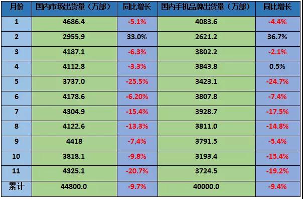 华为/OPPOvivo狂砍10%以上订单 产业寒冬降临上市公司股价集体暴跌