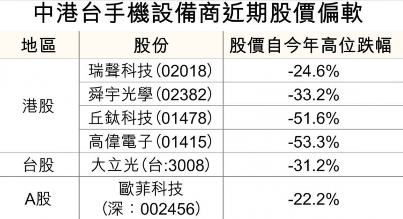 iPhone砍单OV出货量大减，2018年手机供应商机遇在哪？