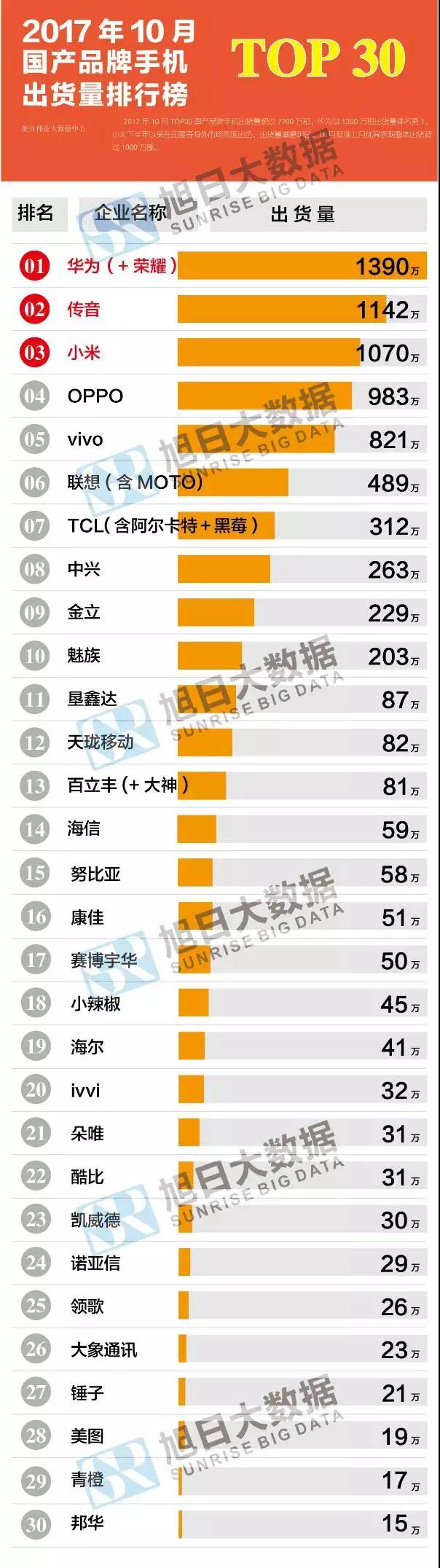 2017年10月国产品牌手机出货量排行榜