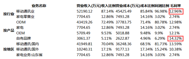 三季度共亏损3500万 国美手机的故事怎么讲？