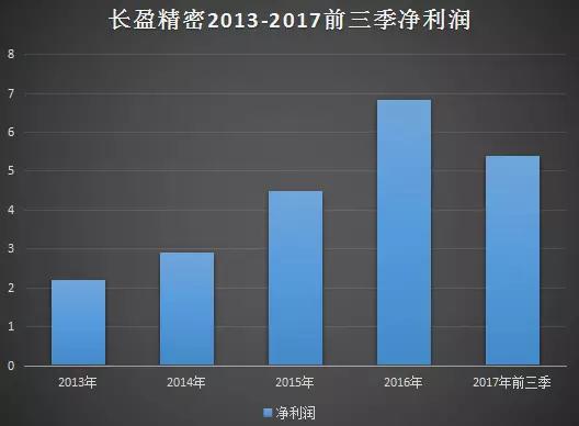 长盈精密澄清“亏损2亿AB客户出问题”不存在，员工轮流休假一月